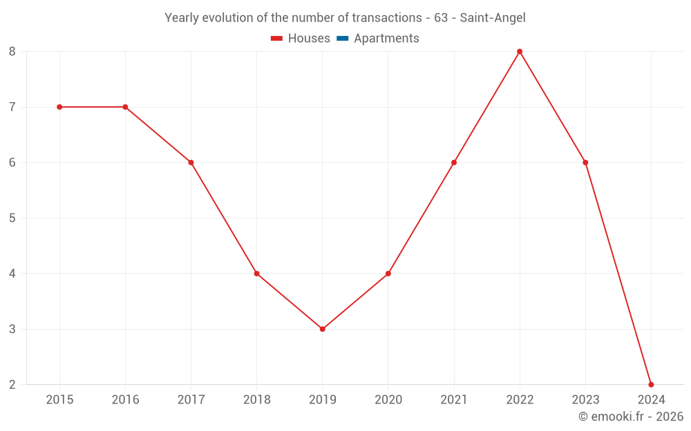 Yearly evolution of the number of transactions - 63 - Saint-Angel