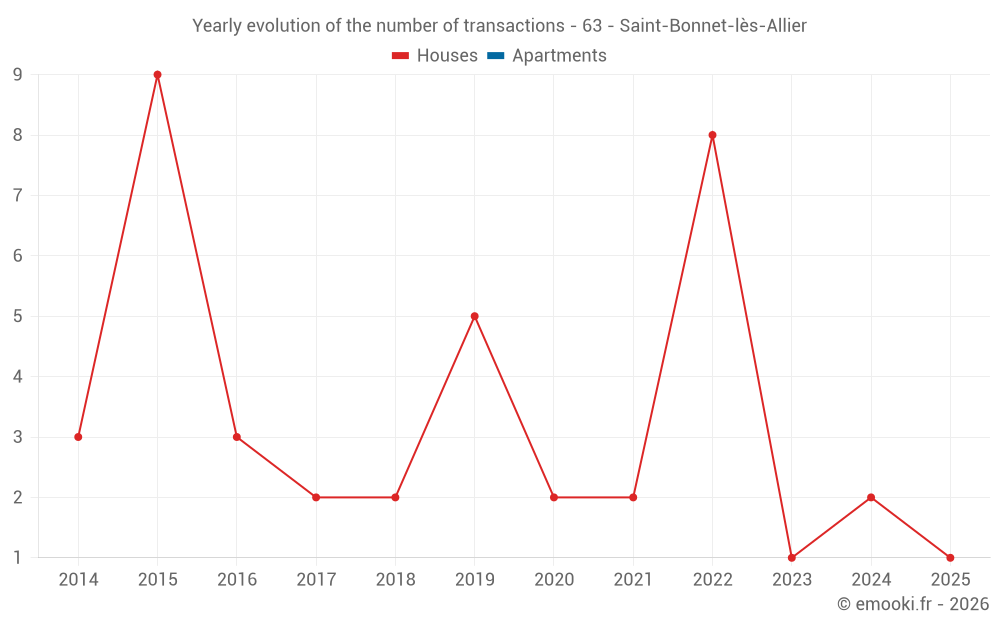 Yearly evolution of the number of transactions - 63 - Saint-Bonnet-lès-Allier
