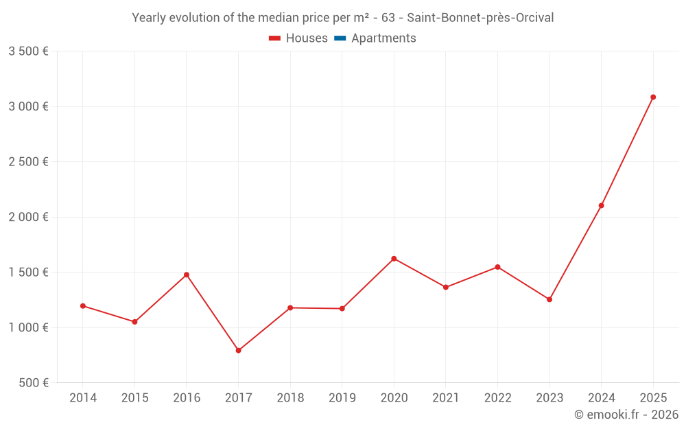 Yearly evolution of the median price per m² - 63 - Saint-Bonnet-près-Orcival