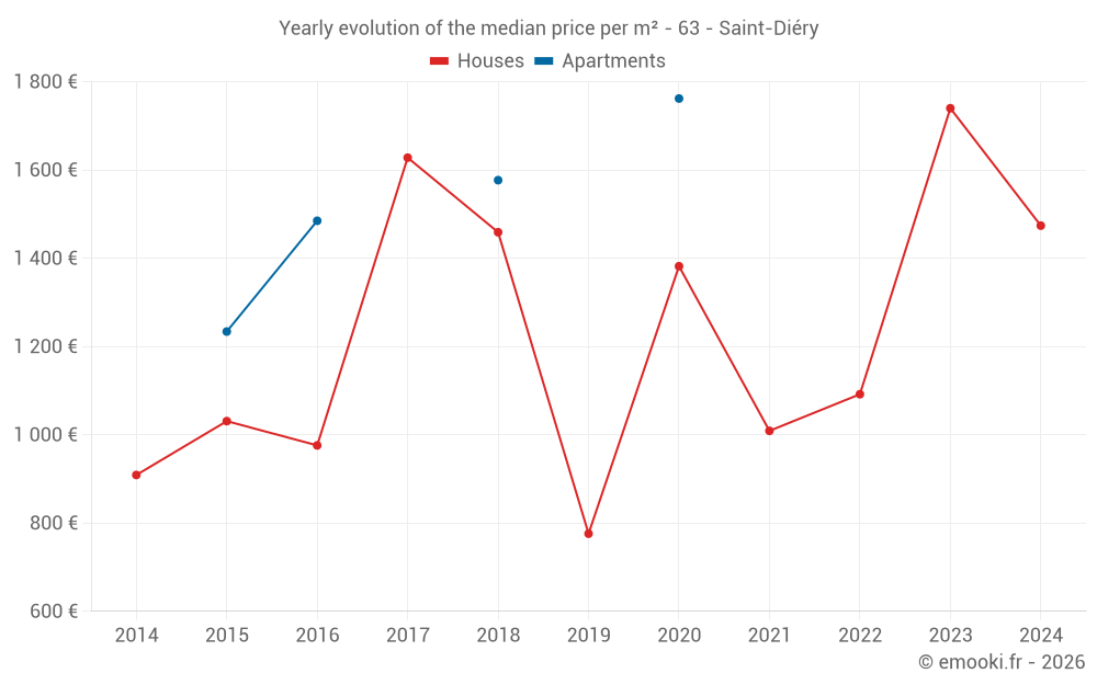 Yearly evolution of the median price per m² - 63 - Saint-Diéry