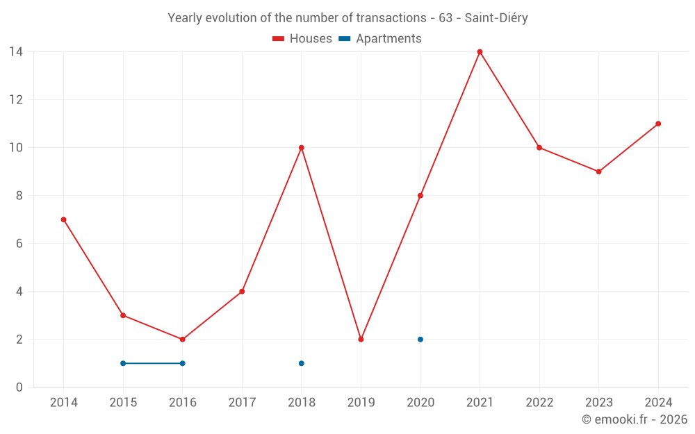 Yearly evolution of the number of transactions - 63 - Saint-Diéry