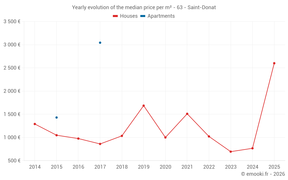 Yearly evolution of the median price per m² - 63 - Saint-Donat