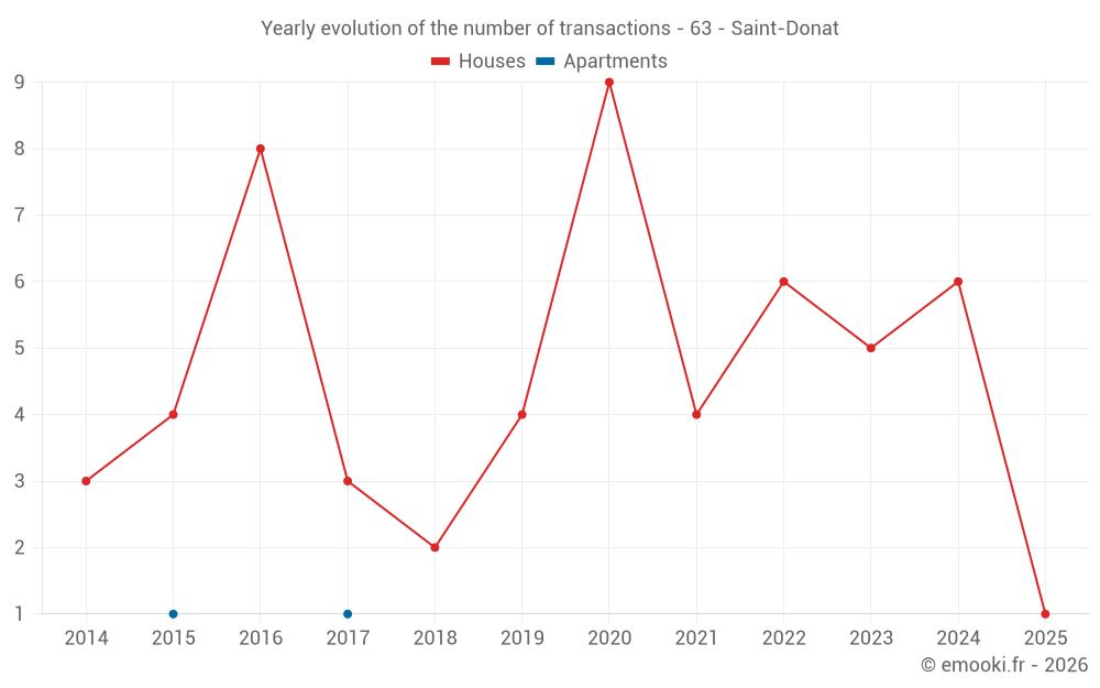 Yearly evolution of the number of transactions - 63 - Saint-Donat
