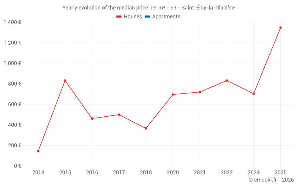 Yearly evolution of the median price per m² - 63 - Saint-Éloy-la-Glacière