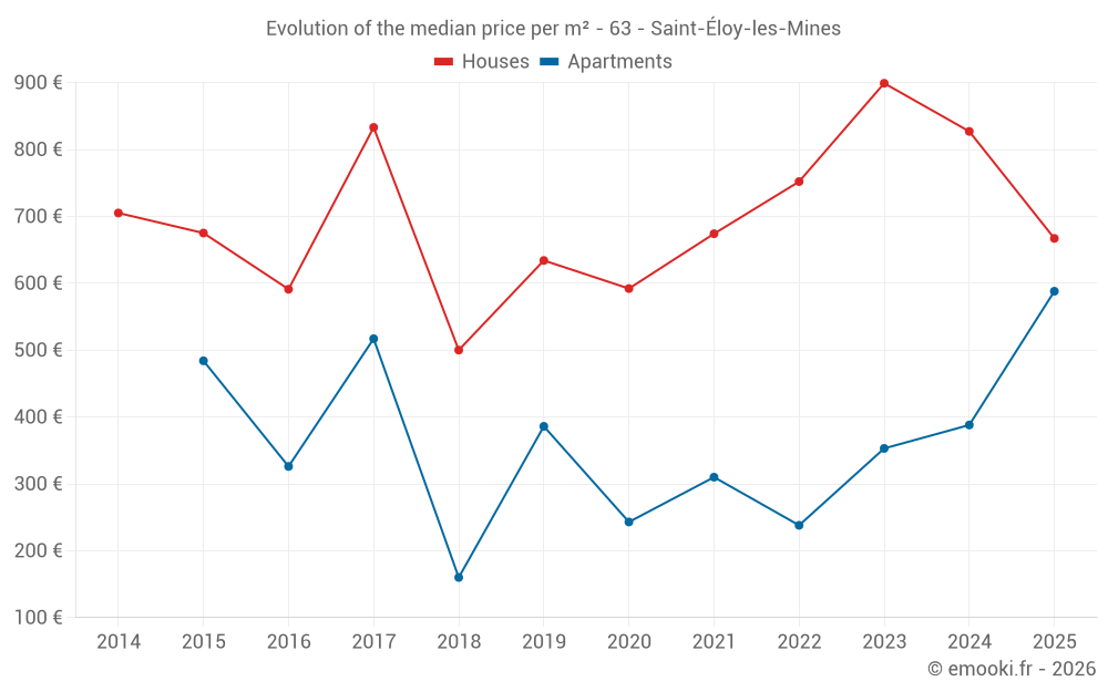 Evolution of the median price per m² - 63 - Saint-Éloy-les-Mines