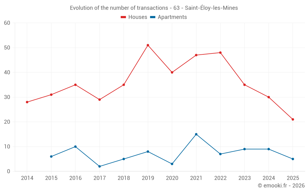Evolution of the number of transactions - 63 - Saint-Éloy-les-Mines