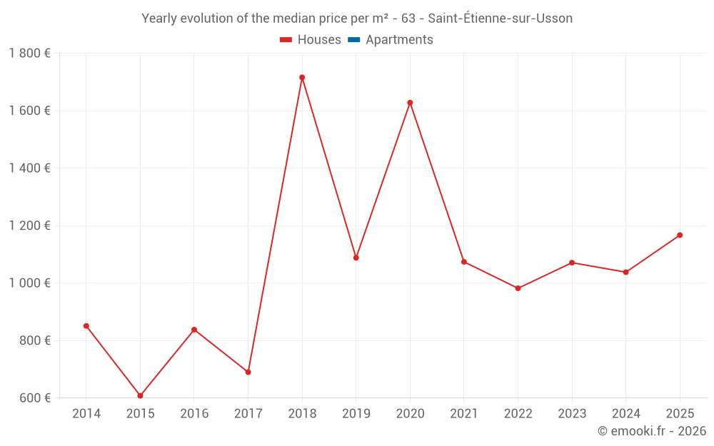 Yearly evolution of the median price per m² - 63 - Saint-Étienne-sur-Usson