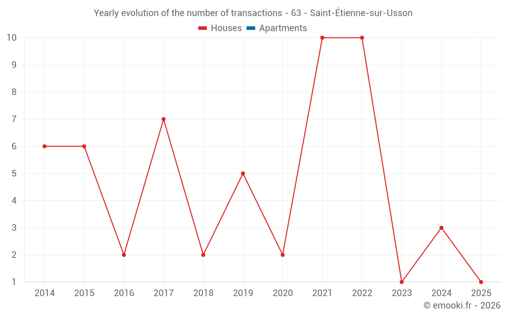 Yearly evolution of the number of transactions - 63 - Saint-Étienne-sur-Usson