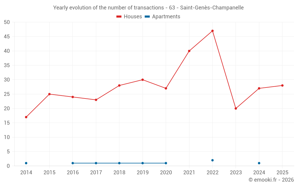 Yearly evolution of the number of transactions - 63 - Saint-Genès-Champanelle