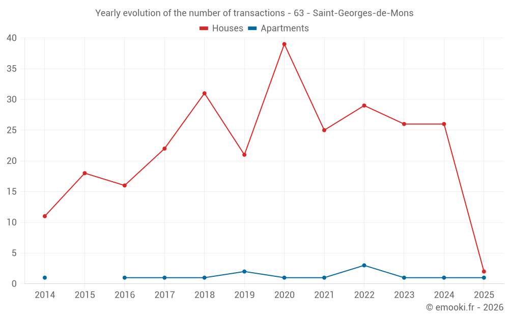 Yearly evolution of the number of transactions - 63 - Saint-Georges-de-Mons
