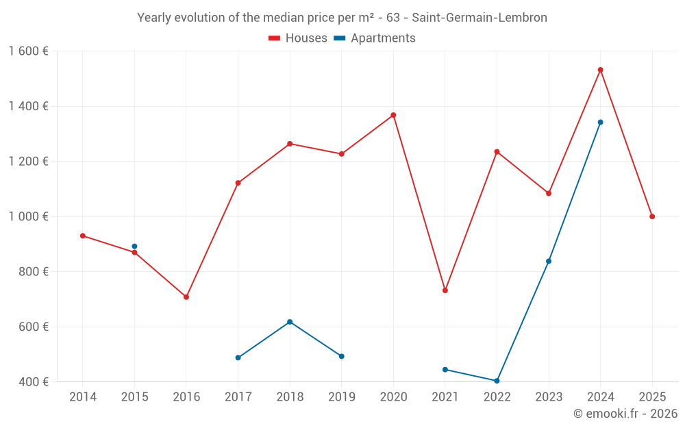 Yearly evolution of the median price per m² - 63 - Saint-Germain-Lembron
