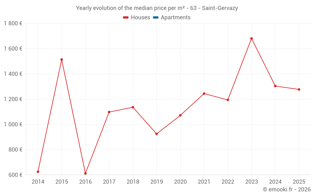 Yearly evolution of the median price per m² - 63 - Saint-Gervazy