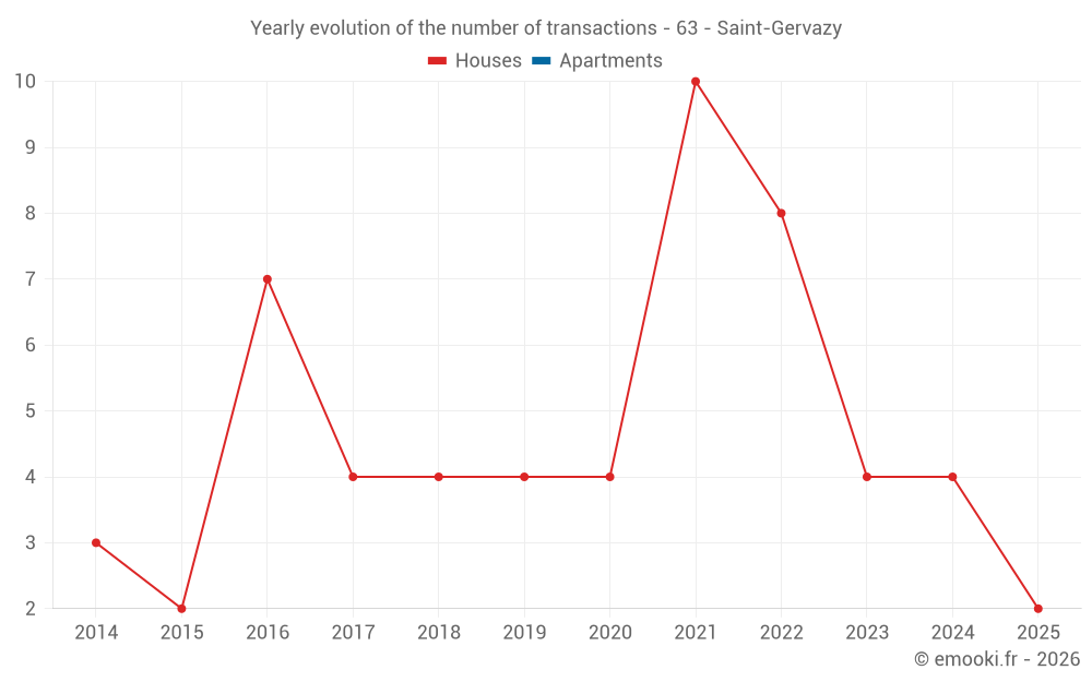 Yearly evolution of the number of transactions - 63 - Saint-Gervazy