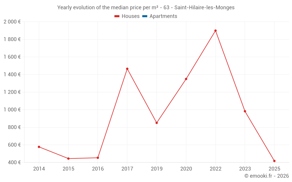Yearly evolution of the median price per m² - 63 - Saint-Hilaire-les-Monges