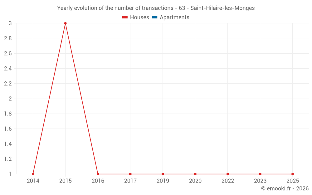 Yearly evolution of the number of transactions - 63 - Saint-Hilaire-les-Monges