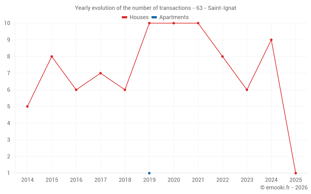 Yearly evolution of the number of transactions - 63 - Saint-Ignat