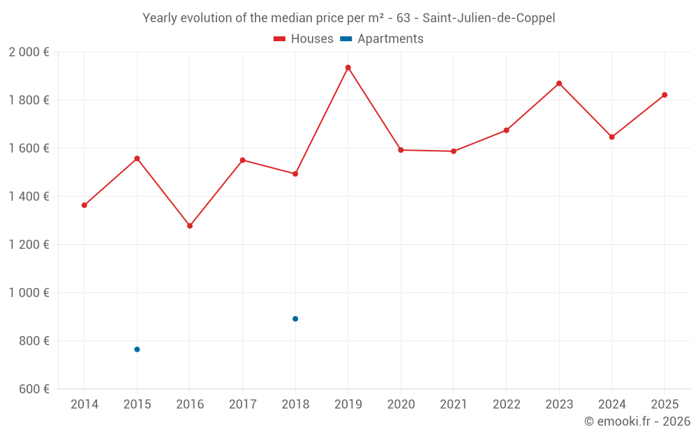 Yearly evolution of the median price per m² - 63 - Saint-Julien-de-Coppel