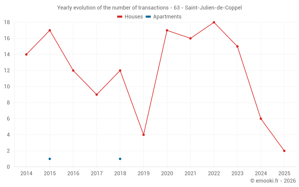 Yearly evolution of the number of transactions - 63 - Saint-Julien-de-Coppel