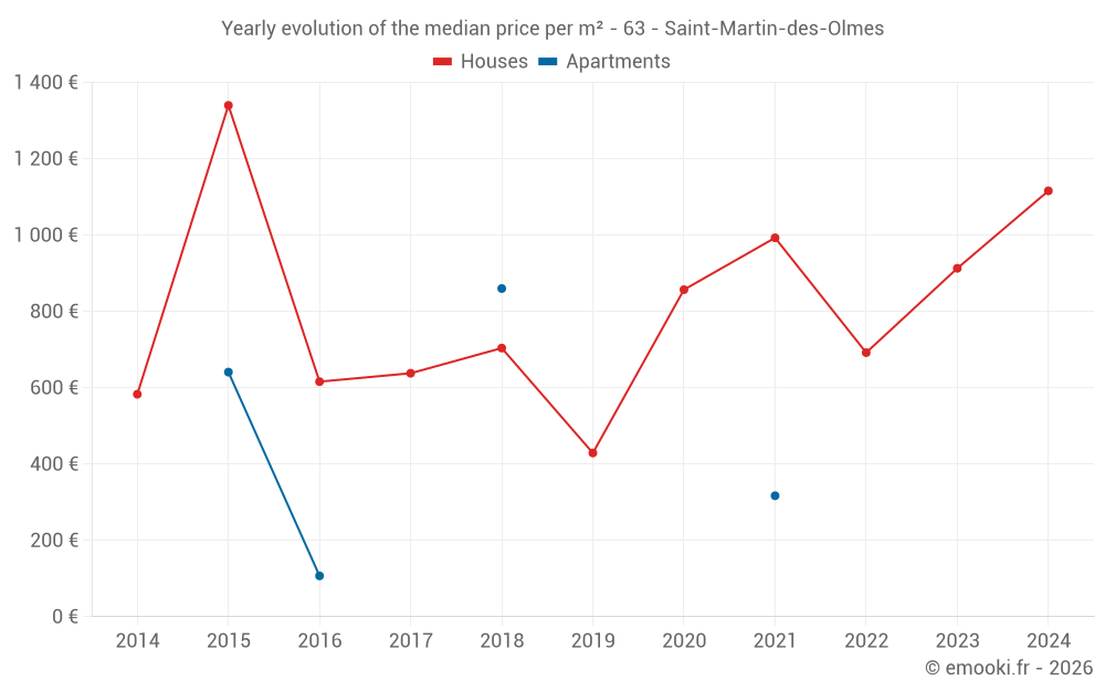 Yearly evolution of the median price per m² - 63 - Saint-Martin-des-Olmes