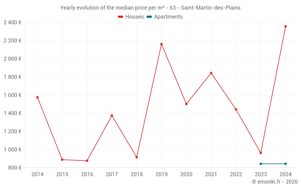 Yearly evolution of the median price per m² - 63 - Saint-Martin-des-Plains