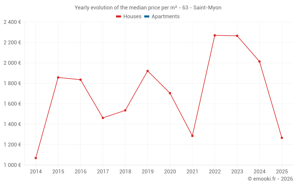 Yearly evolution of the median price per m² - 63 - Saint-Myon
