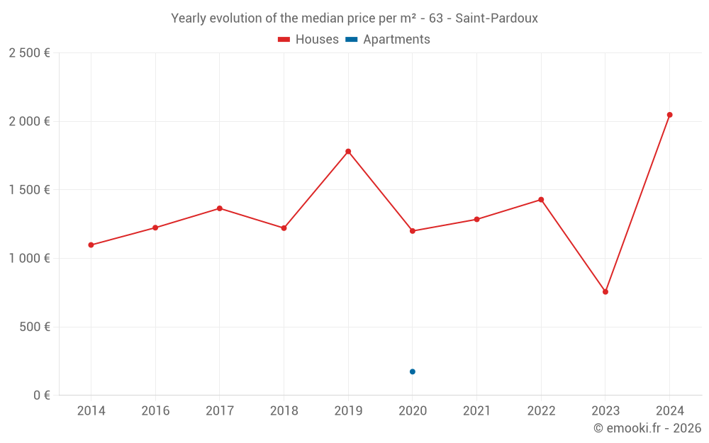 Yearly evolution of the median price per m² - 63 - Saint-Pardoux