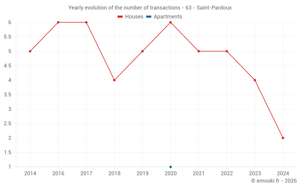 Yearly evolution of the number of transactions - 63 - Saint-Pardoux