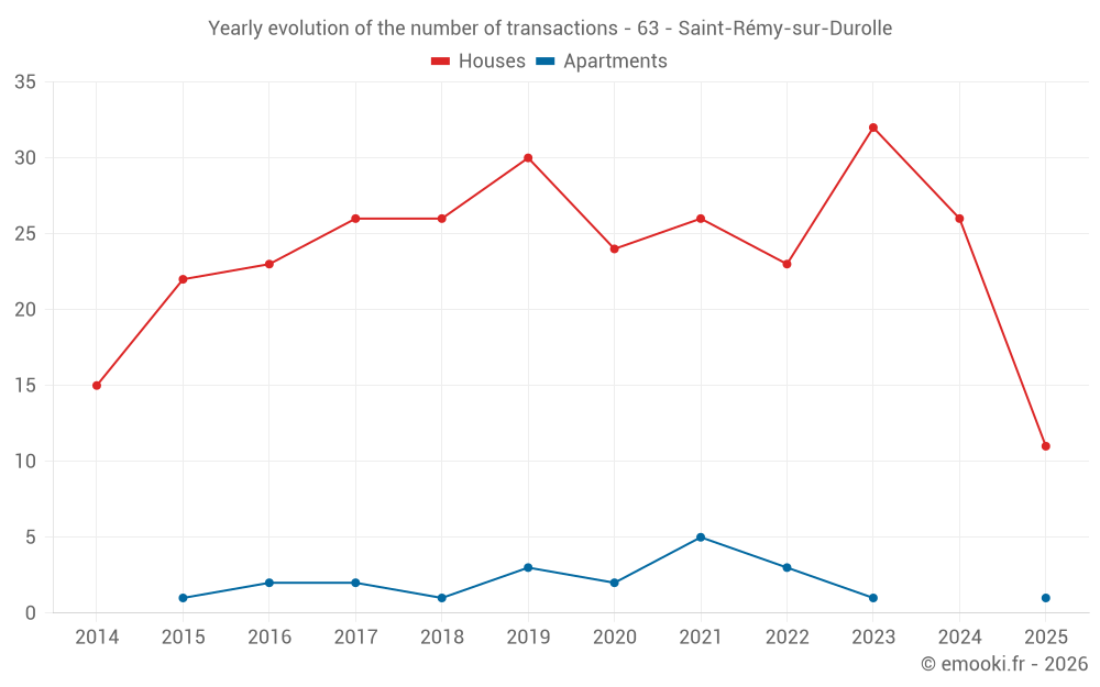 Yearly evolution of the number of transactions - 63 - Saint-Rémy-sur-Durolle