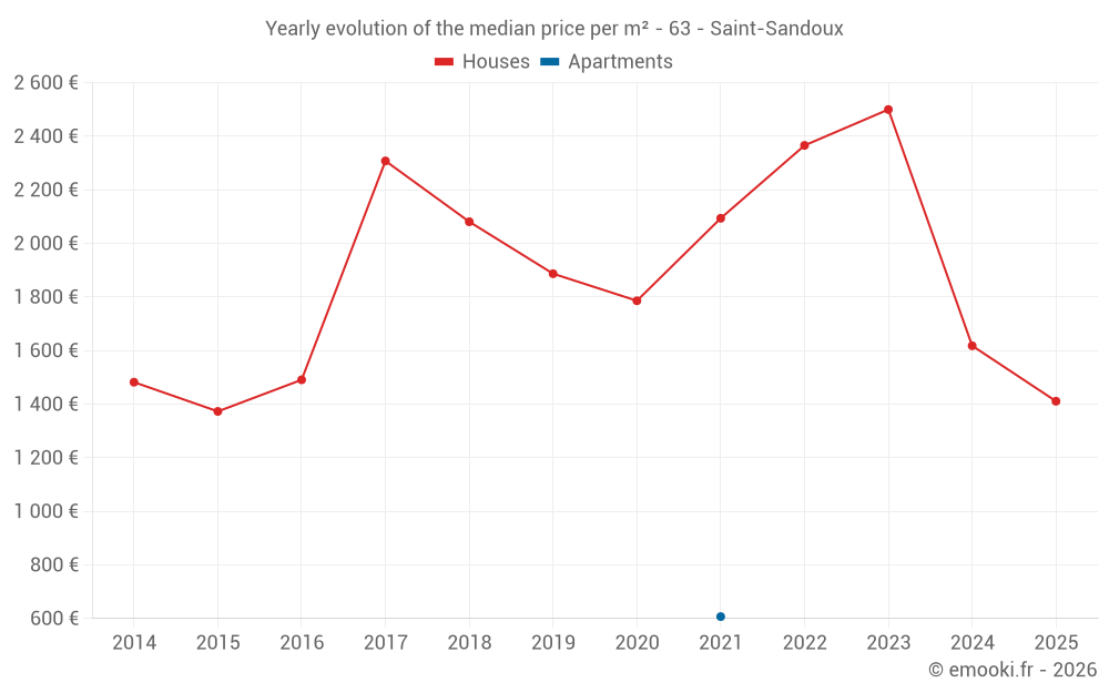 Yearly evolution of the median price per m² - 63 - Saint-Sandoux