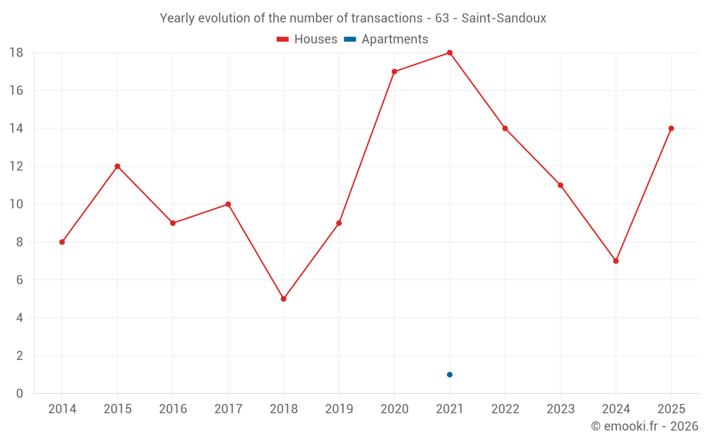 Yearly evolution of the number of transactions - 63 - Saint-Sandoux
