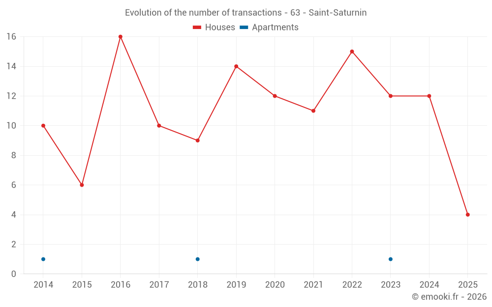 Evolution of the number of transactions - 63 - Saint-Saturnin