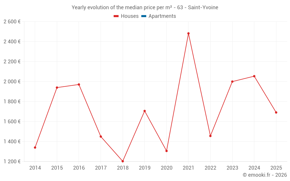 Yearly evolution of the median price per m² - 63 - Saint-Yvoine
