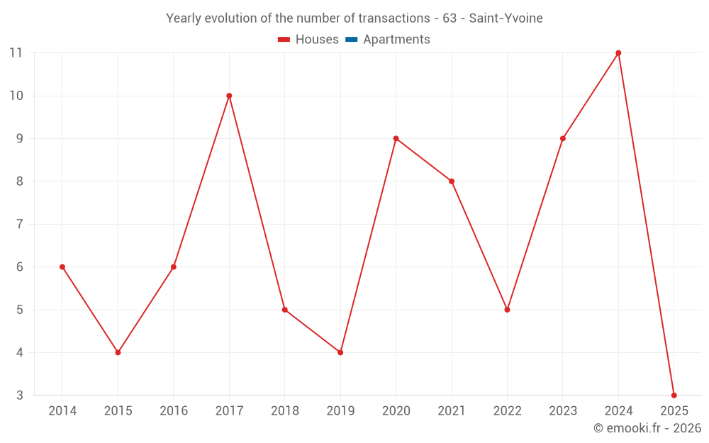Yearly evolution of the number of transactions - 63 - Saint-Yvoine
