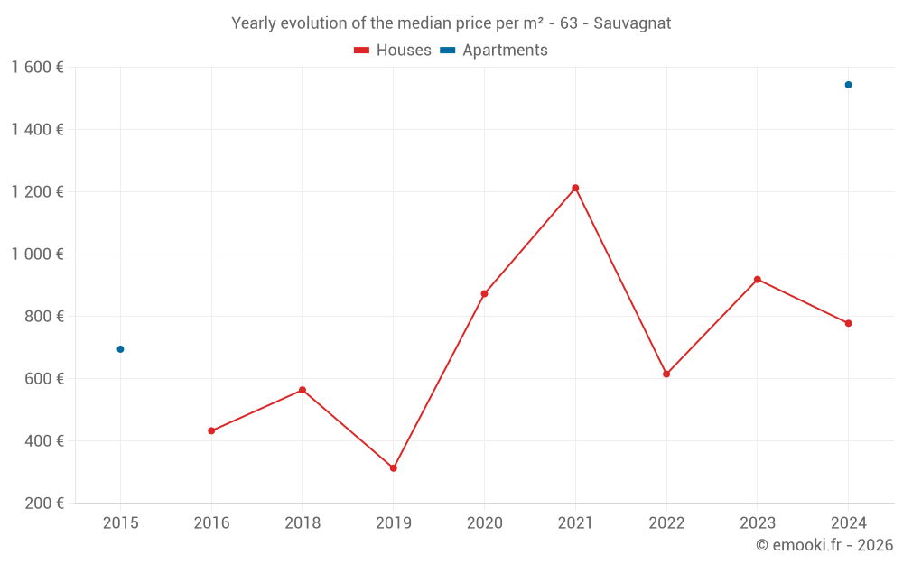 Yearly evolution of the median price per m² - 63 - Sauvagnat