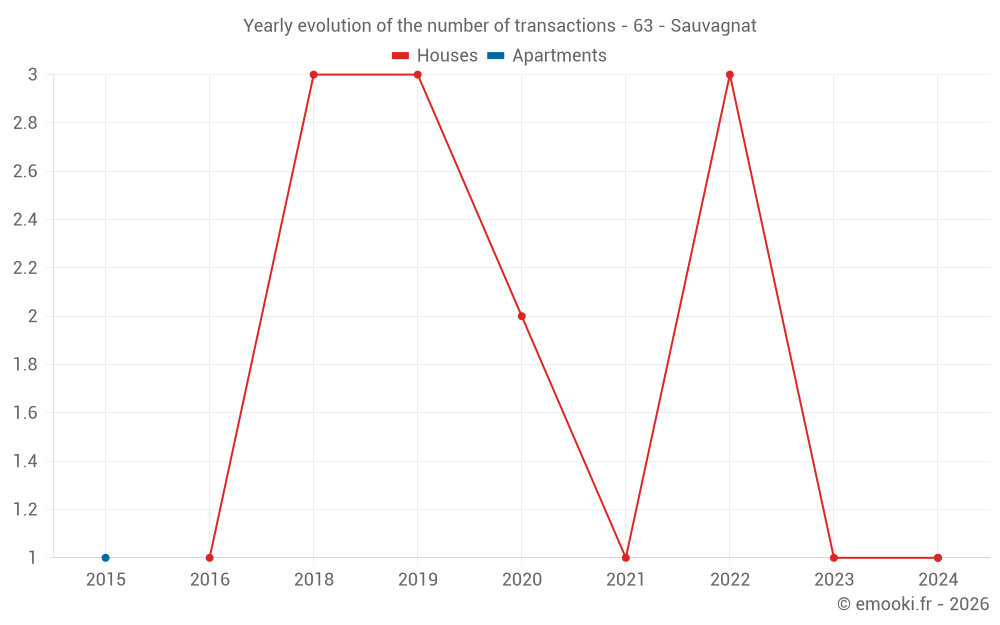 Yearly evolution of the number of transactions - 63 - Sauvagnat
