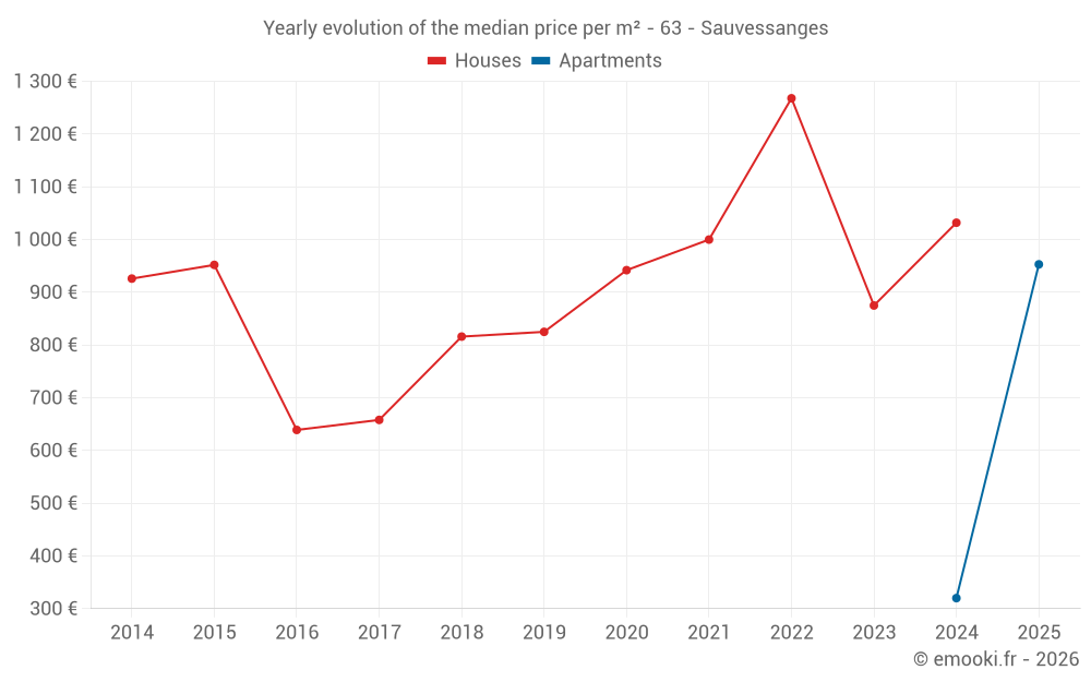 Yearly evolution of the median price per m² - 63 - Sauvessanges