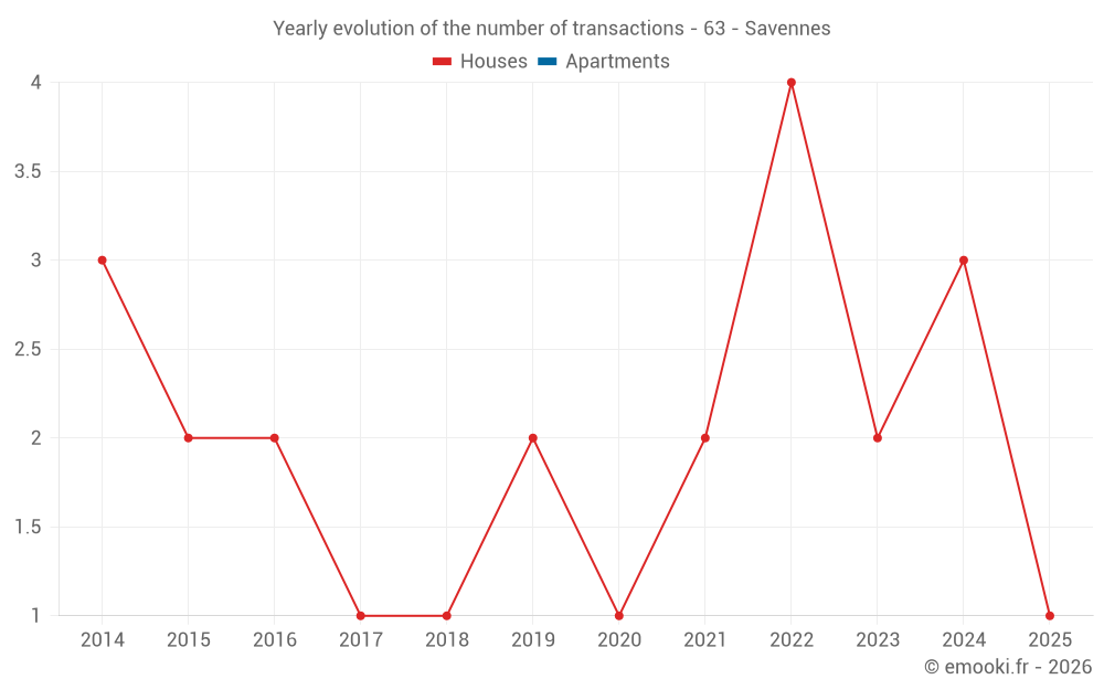 Yearly evolution of the number of transactions - 63 - Savennes