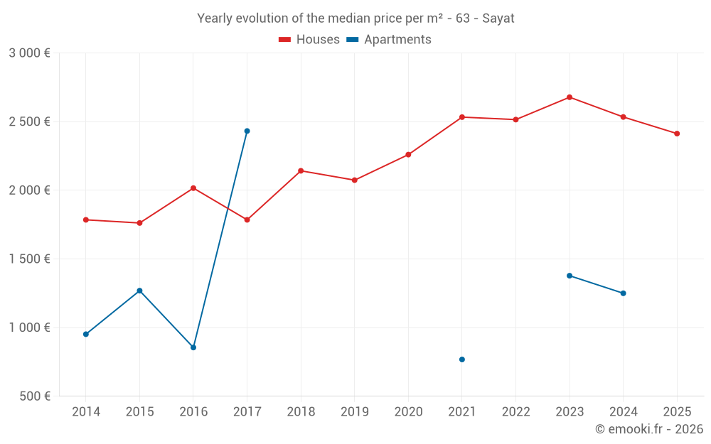 Yearly evolution of the median price per m² - 63 - Sayat