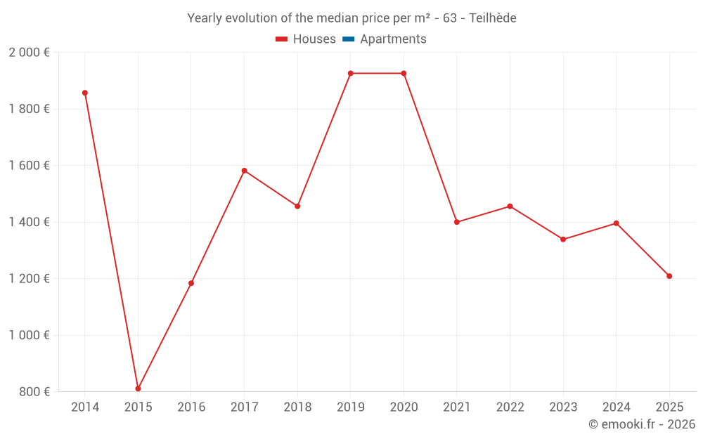 Yearly evolution of the median price per m² - 63 - Teilhède