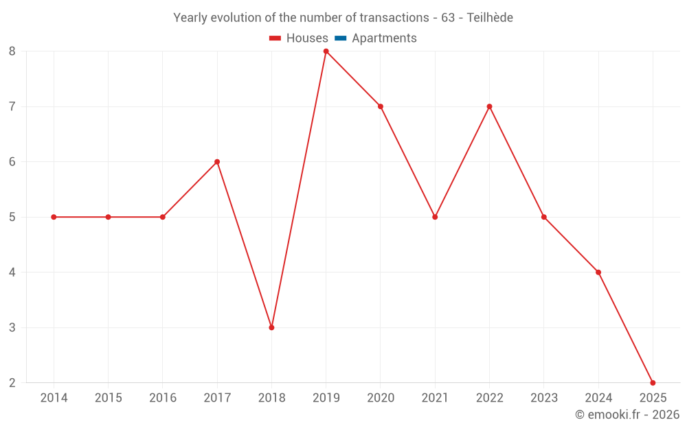 Yearly evolution of the number of transactions - 63 - Teilhède