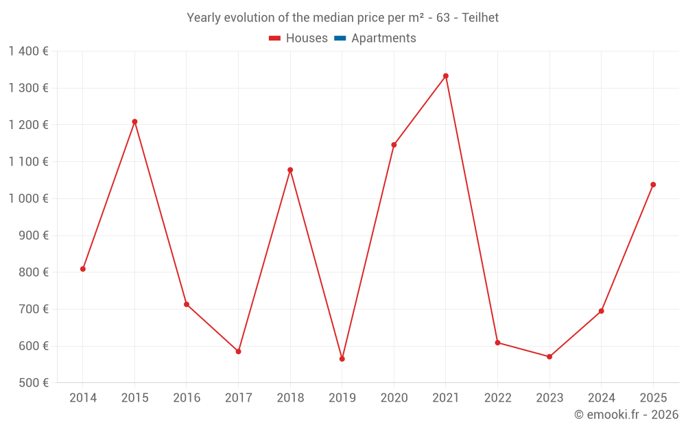 Yearly evolution of the median price per m² - 63 - Teilhet