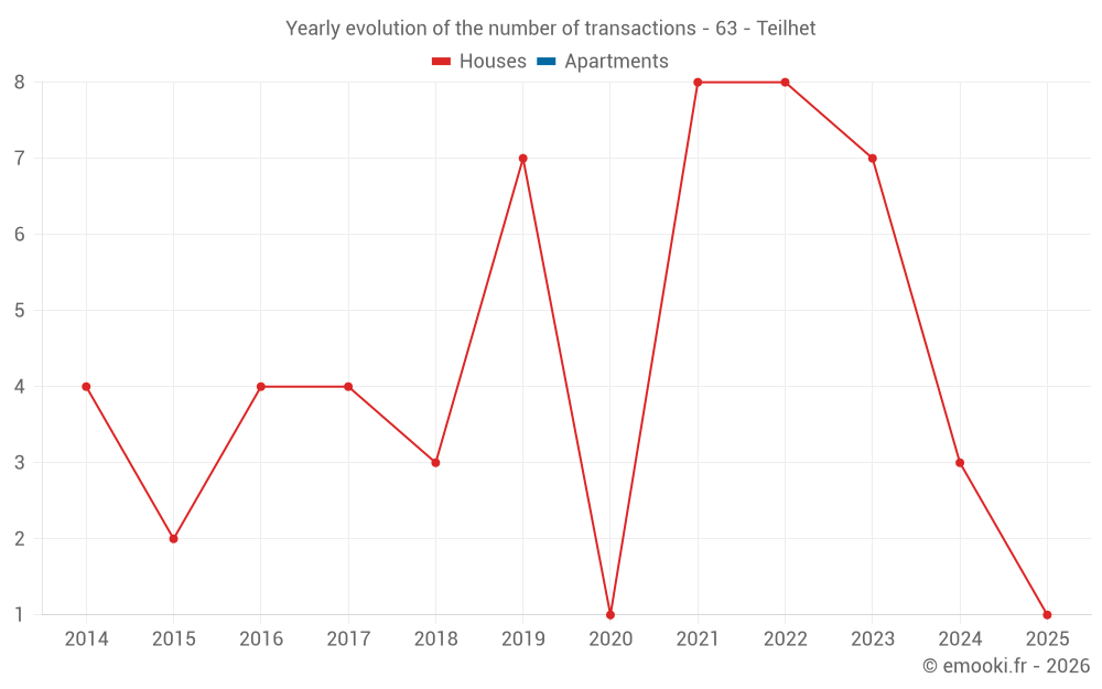 Yearly evolution of the number of transactions - 63 - Teilhet
