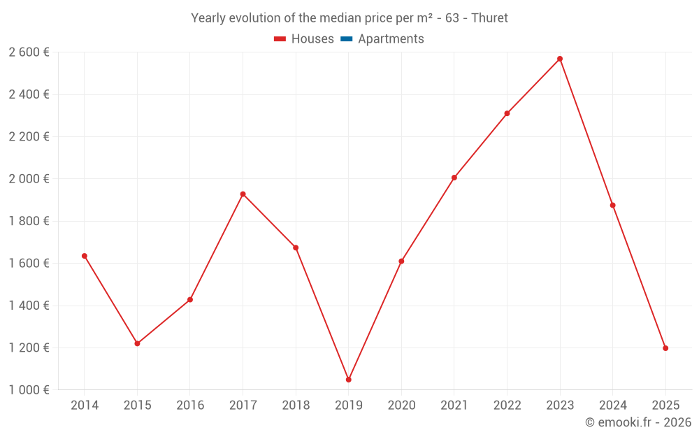 Yearly evolution of the median price per m² - 63 - Thuret