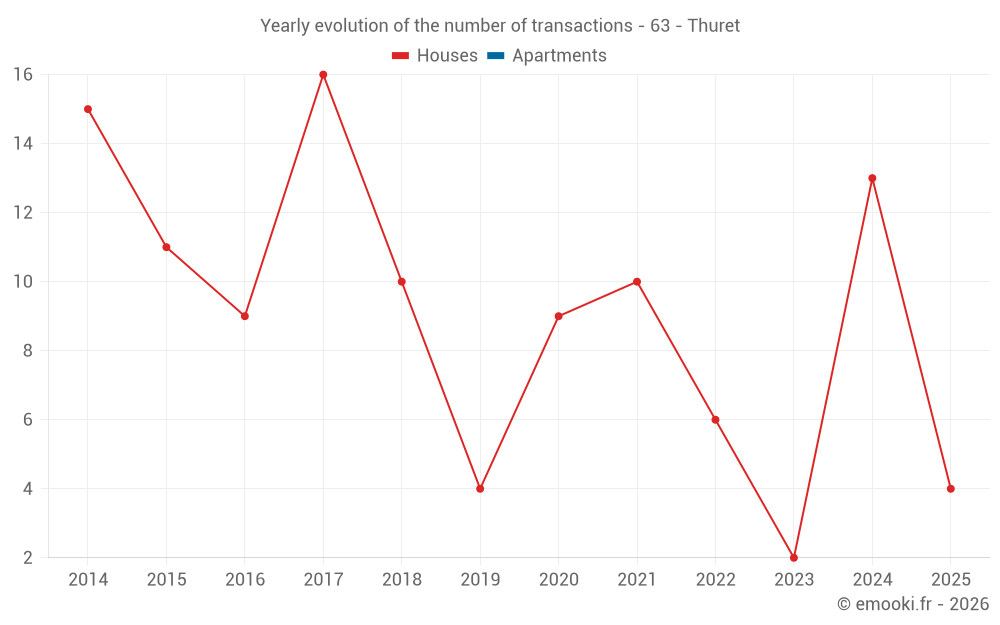 Yearly evolution of the number of transactions - 63 - Thuret