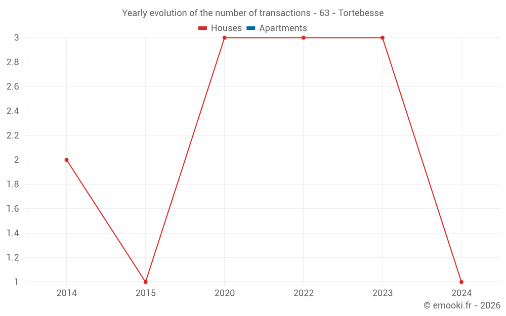 Yearly evolution of the number of transactions - 63 - Tortebesse