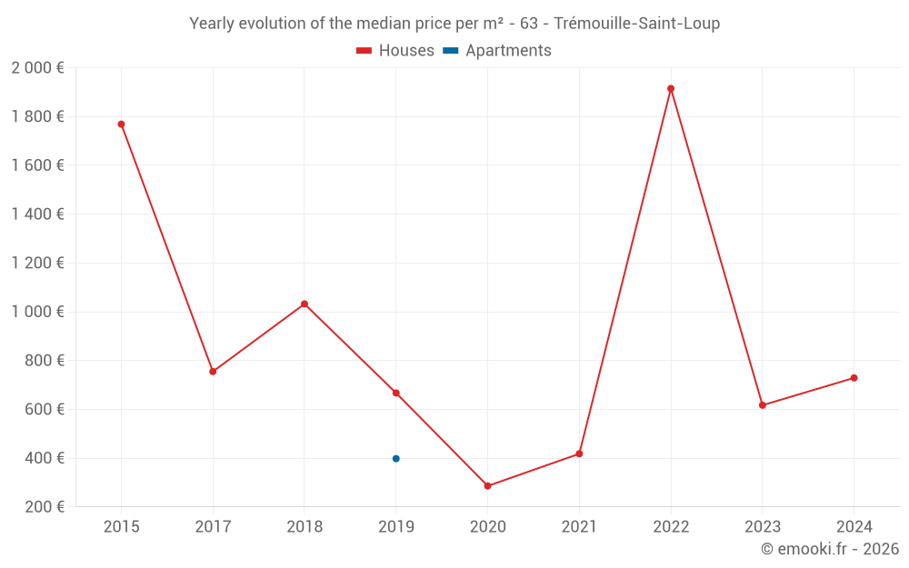 Yearly evolution of the median price per m² - 63 - Trémouille-Saint-Loup