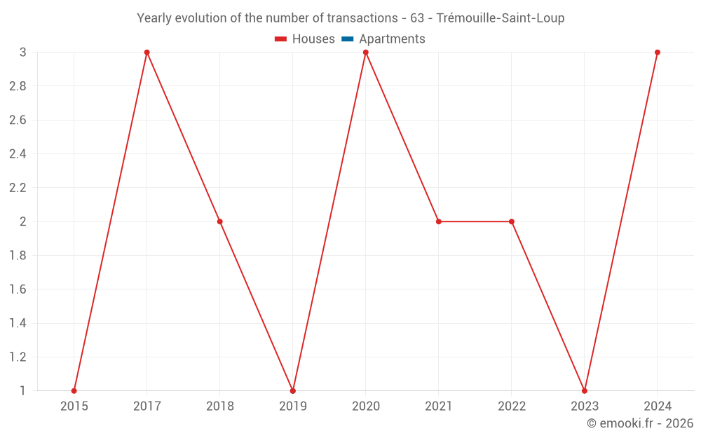 Yearly evolution of the number of transactions - 63 - Trémouille-Saint-Loup