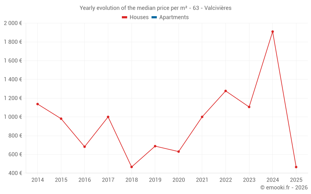 Yearly evolution of the median price per m² - 63 - Valcivières