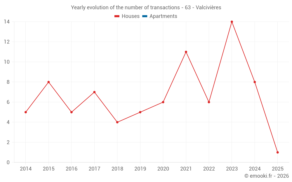 Yearly evolution of the number of transactions - 63 - Valcivières