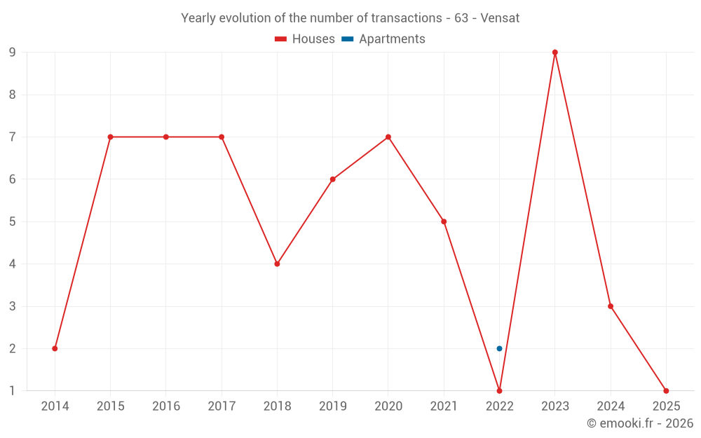 Yearly evolution of the number of transactions - 63 - Vensat